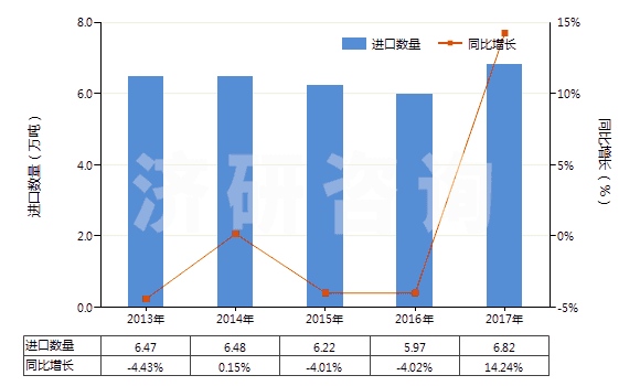 2013-2017年中國(guó)供運(yùn)輸或包裝貨物用其他塑料制品(HS39239000)進(jìn)口量及增速統(tǒng)計(jì)
